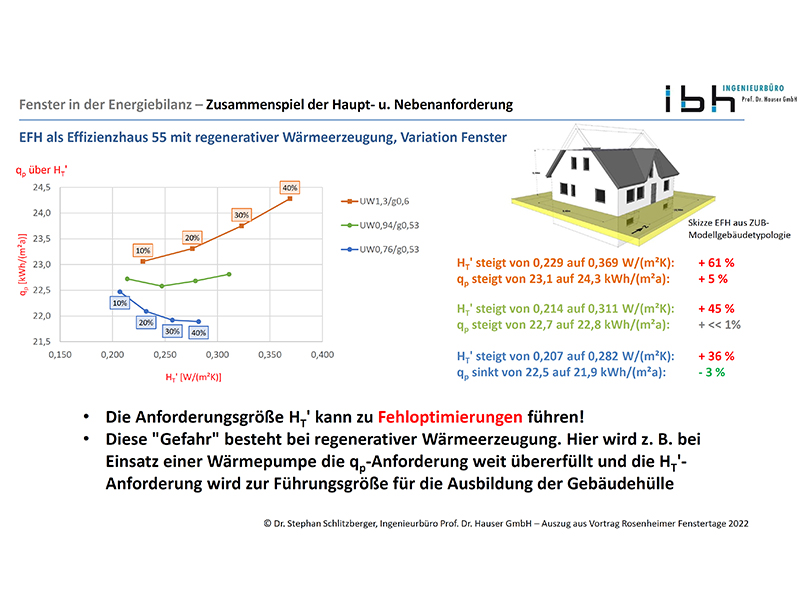 Energetische Fehlplanung von Fenstern und Verglasungen durch Anforderungen des GEG 2023 (Bild: Dr. Stephan Schlitzberger, Ingenieurbüro Prof. Dr. Hauser GmbH [2]. Foto: © ift Rosenheim