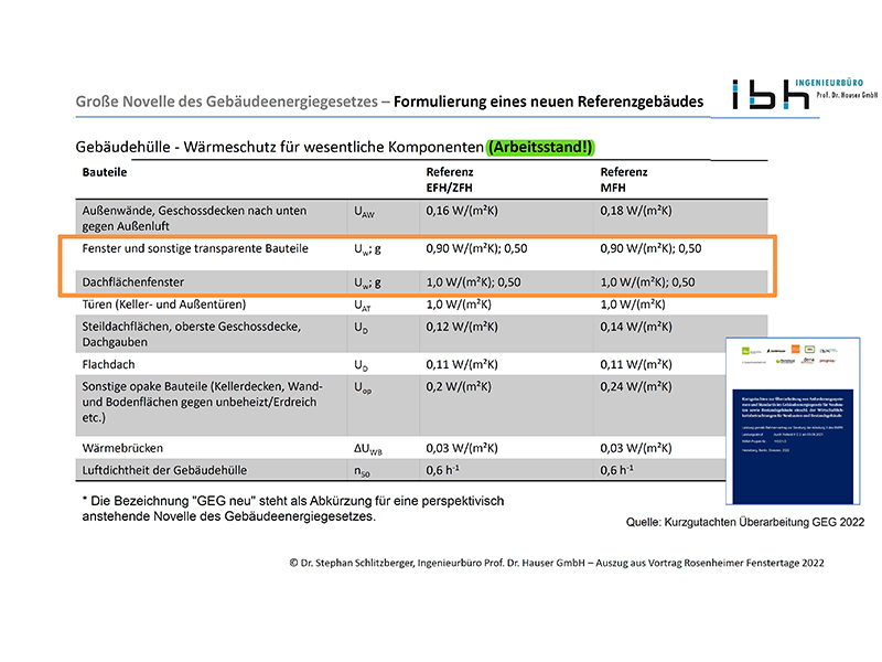 Vorschläge für die Kennwerte des Referenzgebäudes im GEG 2025 (Bild Dr. Stephan Schlitzberger, [2] und [3]) Foto: © ift Rosenheim