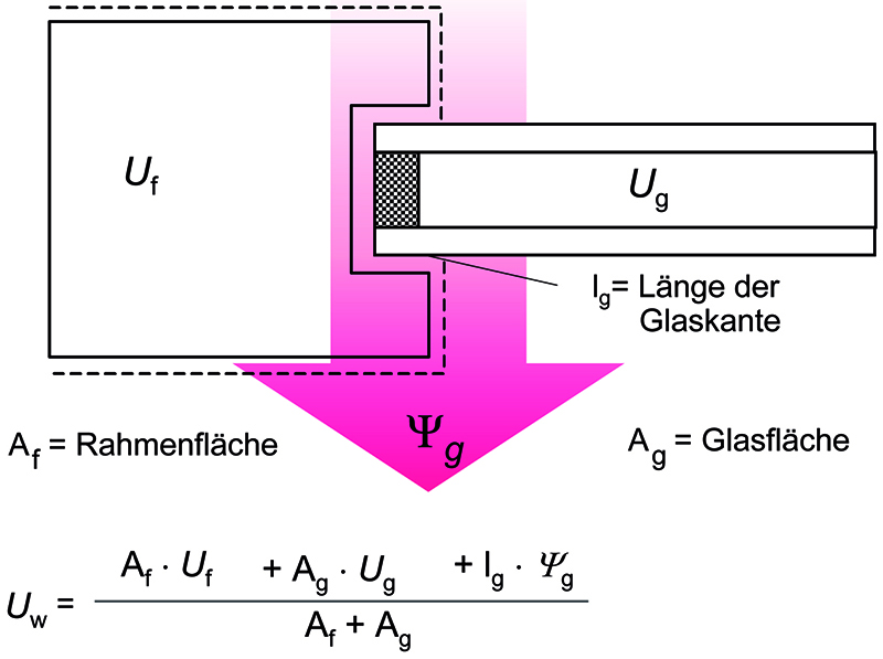 Berechnung des U-Wertes von Fenstern (Uw) gemäß EN ISO 100077-1. Foto: © ift Rosenheim