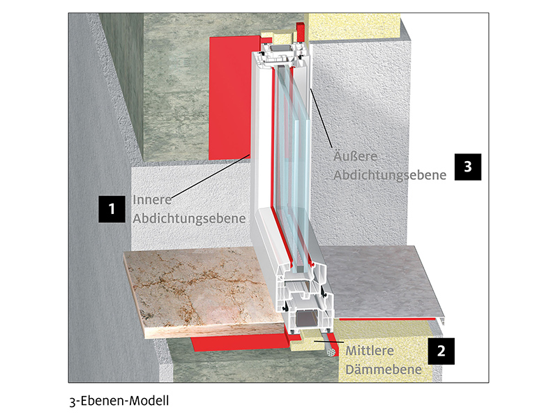 Das 3-Ebenen-Modell des RAL-Montageleitfadens erklärt, wie die Fensterelemente abzudichten sind, so dass der traditionelle Funktionsschutz gewährleistet ist. Aus Sicht der Teroson- Experten sind heutzutage aber noch weitere Anforderungen zu berücksichtigen. Foto: © Teroson Bautechnik