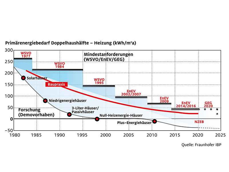 Das Gebäudeenergiegesetz schreibt in Deutschland die Mindestanforderungen in puncto Gebäudeenergiebedarf fest. Eine intakte, dichte Gebäudehülle trägt wesentlich zu ihrem Erreichen bei. Foto: © Teroson Bautechnik