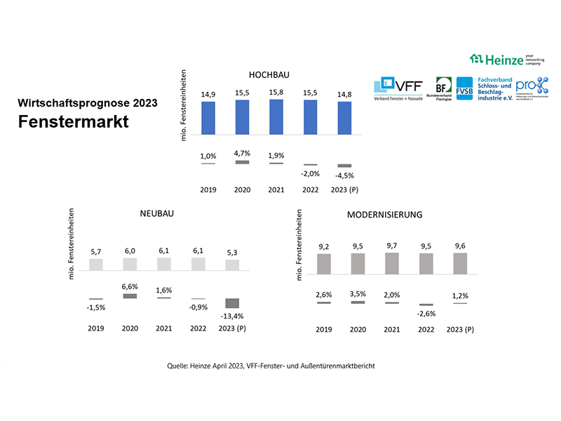 Die aktuellen Fenstermarktzahlen im Überblick, Stand April 2023. Foto: © Heinze/VFF