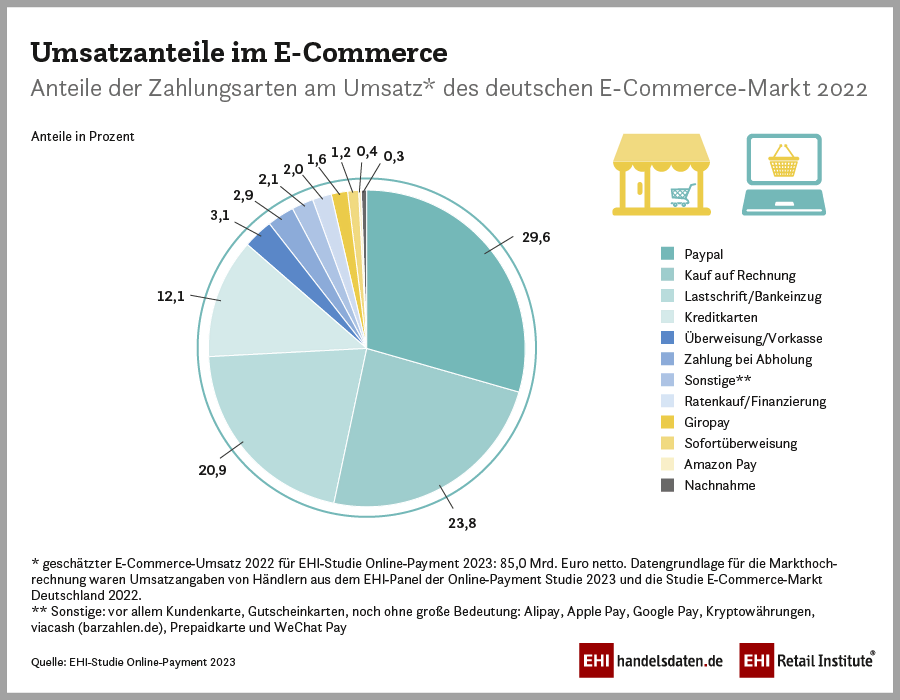 Foto: © EHI-Studie Online-Payment 2021-2023