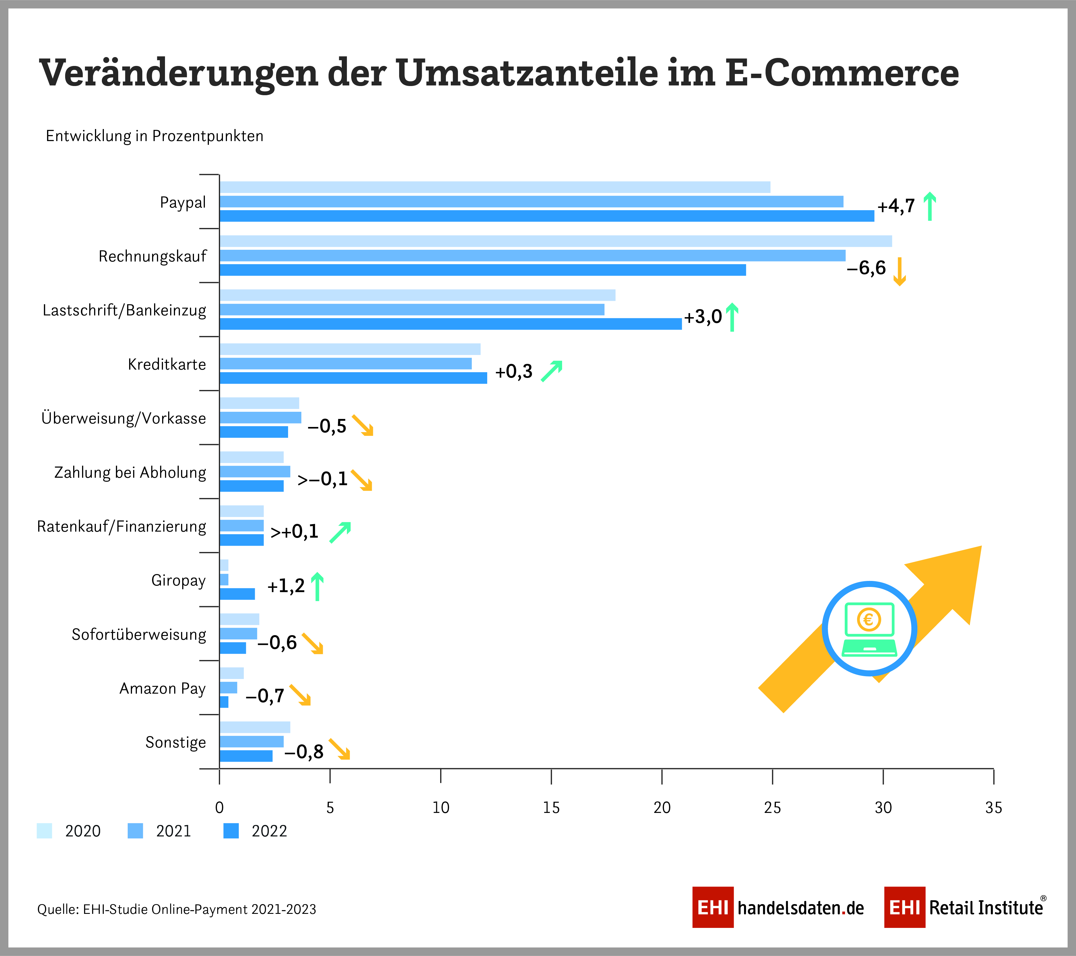 Foto: © EHI-Studie Online-Payment 2021-2023