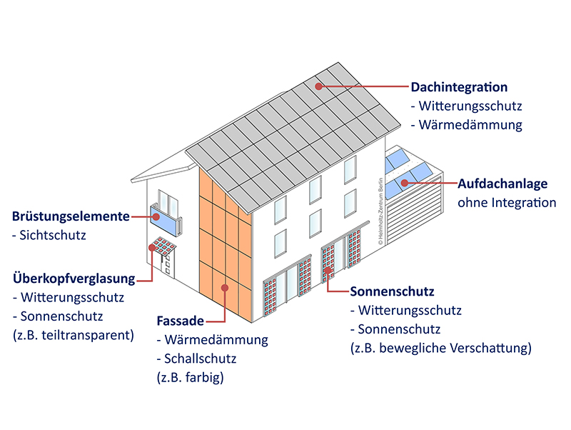 Rund ums Haus bieten sich vielfältige Möglichkeiten zur Erzeugung von Solarstrom – sie wollen genutzt werden. Foto: © BAIP/HZB