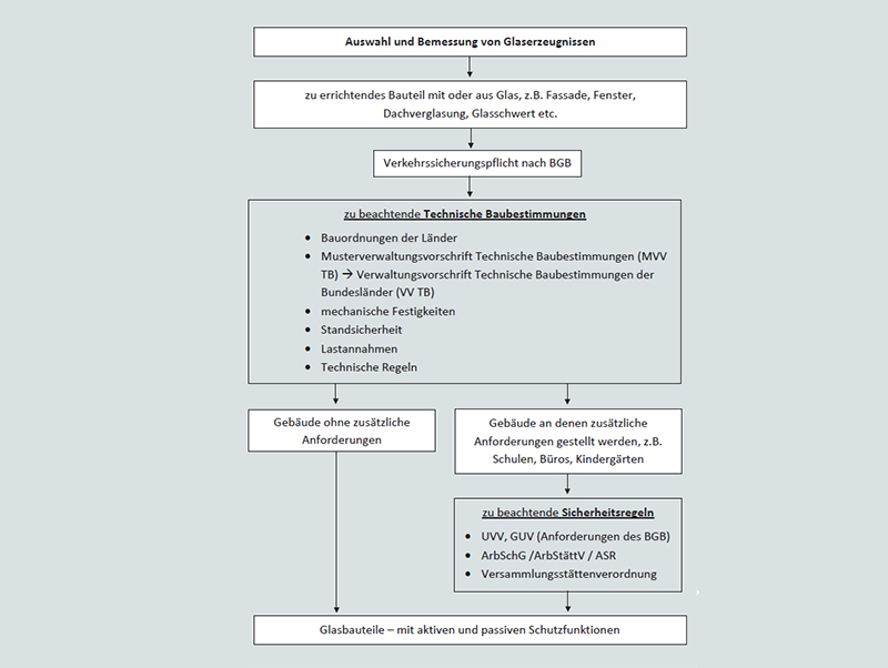 Auswahl und Bemessung von Glaserzeugnissen. Foto: © BIV