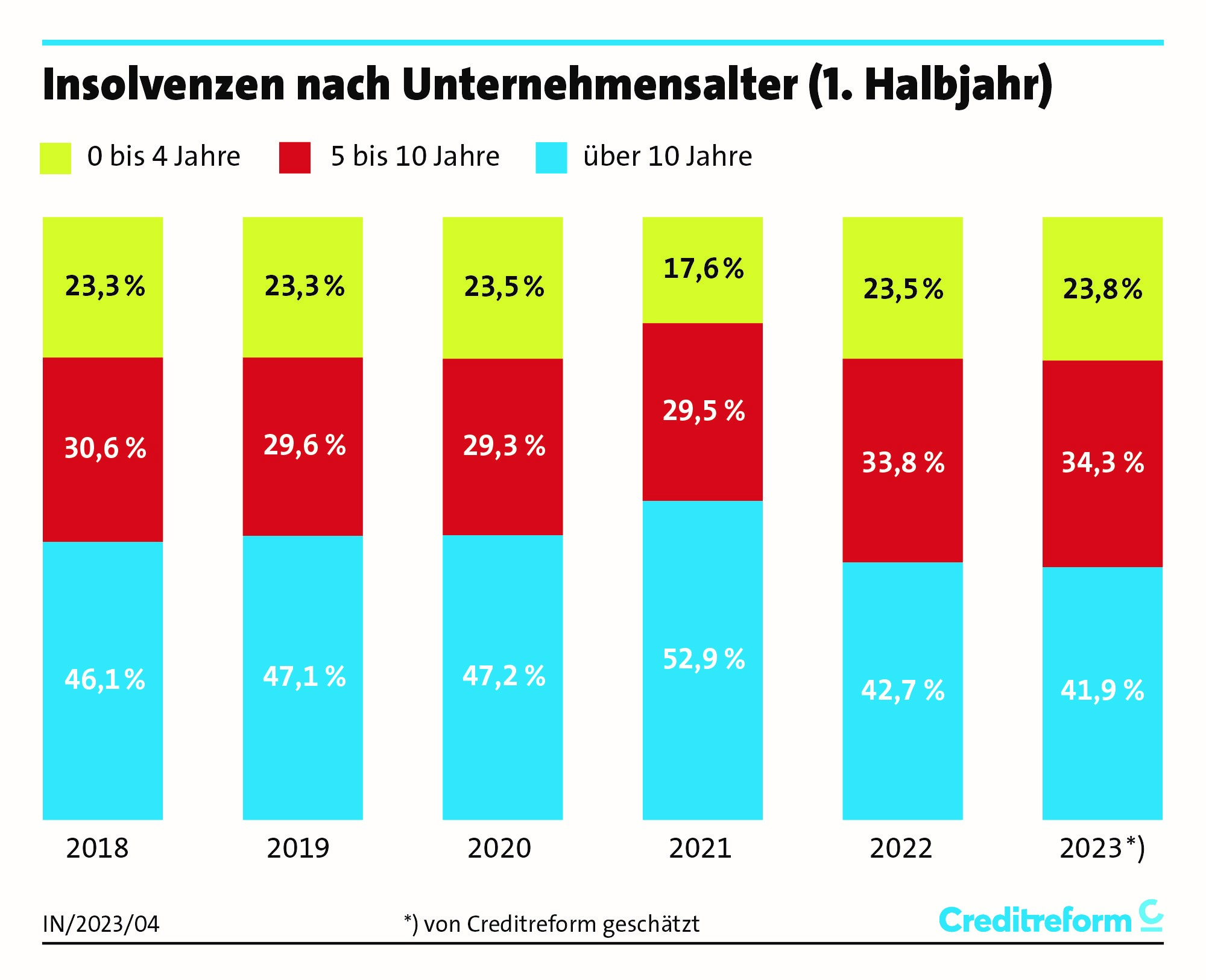 Foto: © Creditreform Foto: © Creditreform