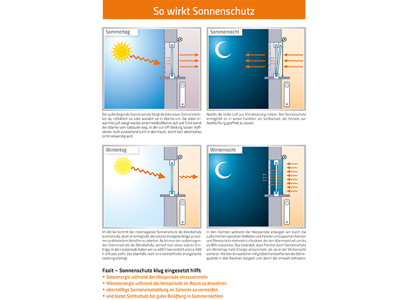 So wirkt Sonnenschutz. Foto: © IVRSA