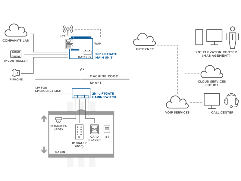 Foto: © 2N Telekomunikace Foto: © 2N Telekomunikace