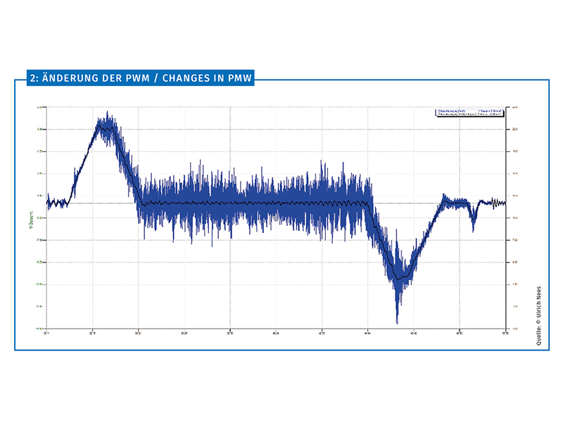  Diagram 2: Changes in PWM. Photo: © Ulrich Nees