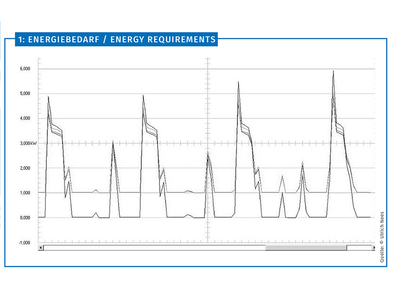 Diagramm 1: Energiebedarf. Foto: © Ulrich Nees