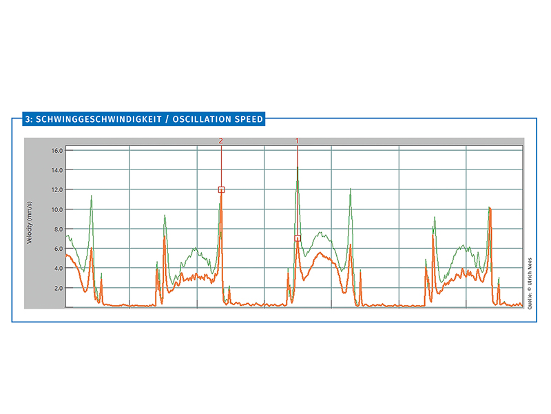 Diagramm 3: Schwinggeschwindigkeit. Foto: © Ulrich Nees Diagramm 3: Schwinggeschwindigkeit. Foto: © Ulrich Nees