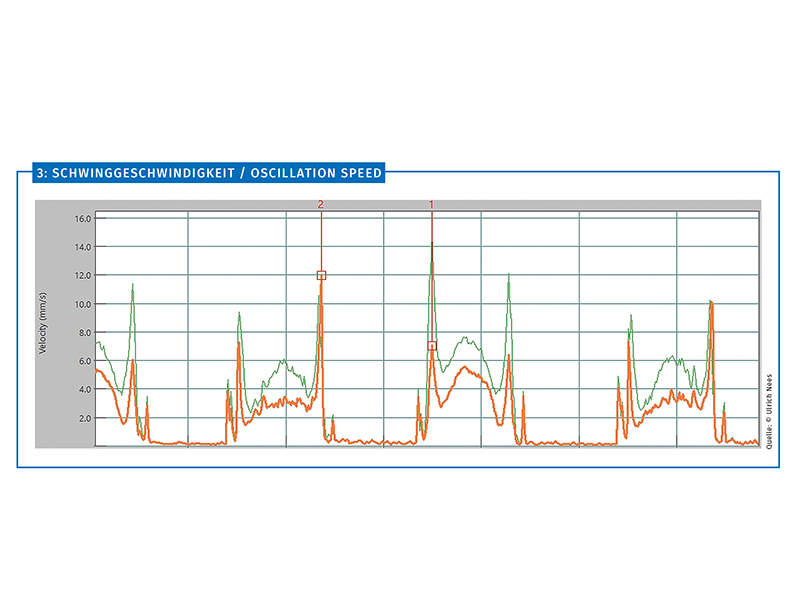 Diagram 3: Oscillation speed. Photo: © Ulrich Nees