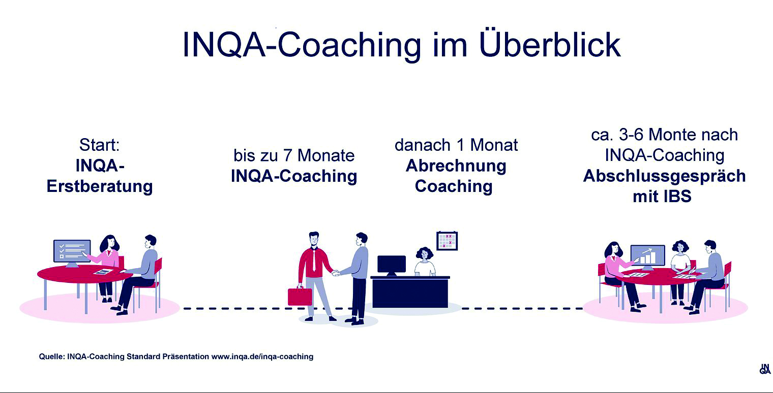 So verläuft das INQA-Coaching. 109625 Foto: © www.inqa.de