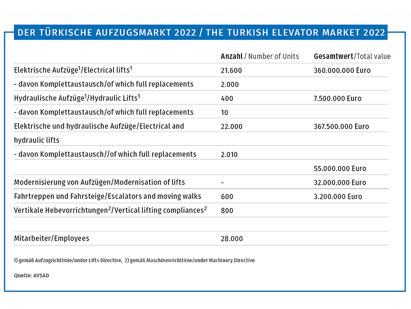 Der türkische Aufzugsmarkt 2022. Foto: © AYSAD