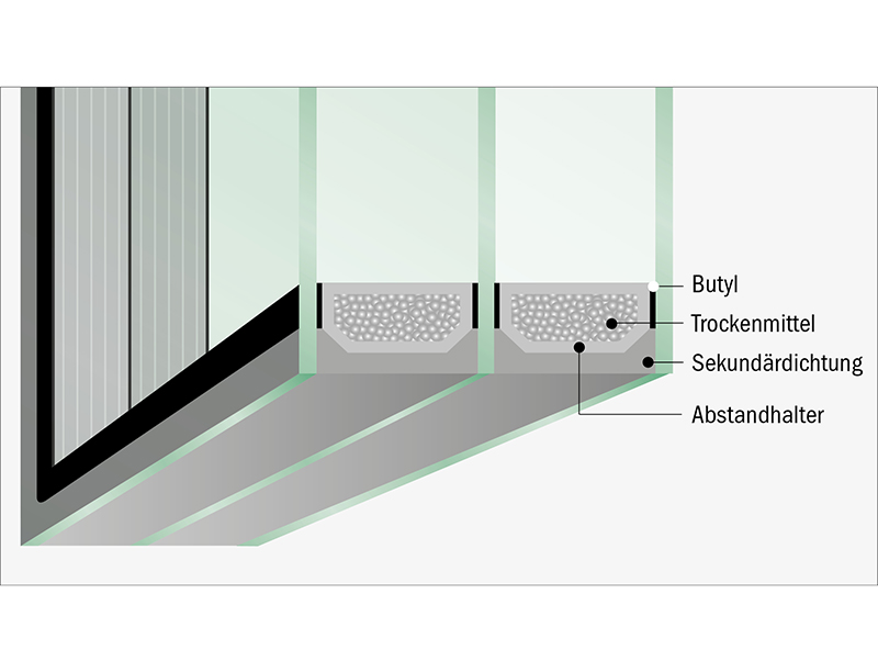 Moderne Abstandhalter aus innovativen Materialien wie Kunststoff oder Edelstahl vermeiden verlässlich die Bildung von Kondensat. Schematischer Aufbau von Dreifach-Isolierglas. Foto: © Bundesverband Flachglas