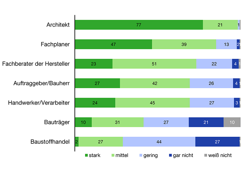 Wer hat den größten Einfluss auf die Materialauswahl bei Flachdach- und Fassadenprojekten (inkl. erdberührter Bereich). Foto: © Heinze GmbH