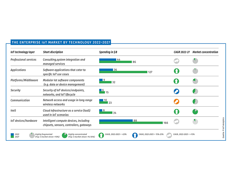 Foto: © IoT Analytics Foto: © IoT Analytics