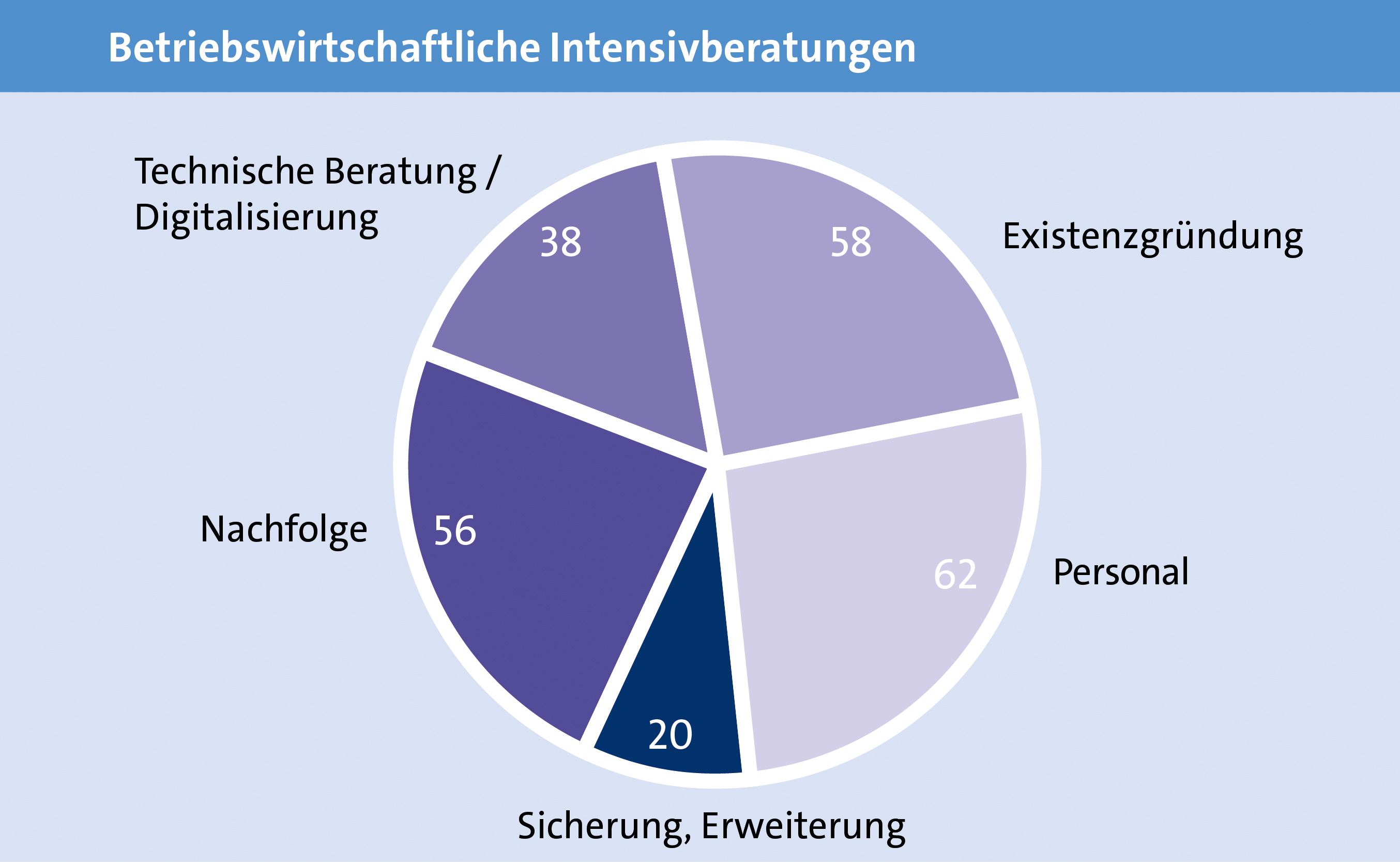 Neben den betriebswirtschaftlichen Intensivberatungen gab es zudem 111 Exportberatungen im Kammerbezirk Trier. Foto: © Nicole Wollscheid