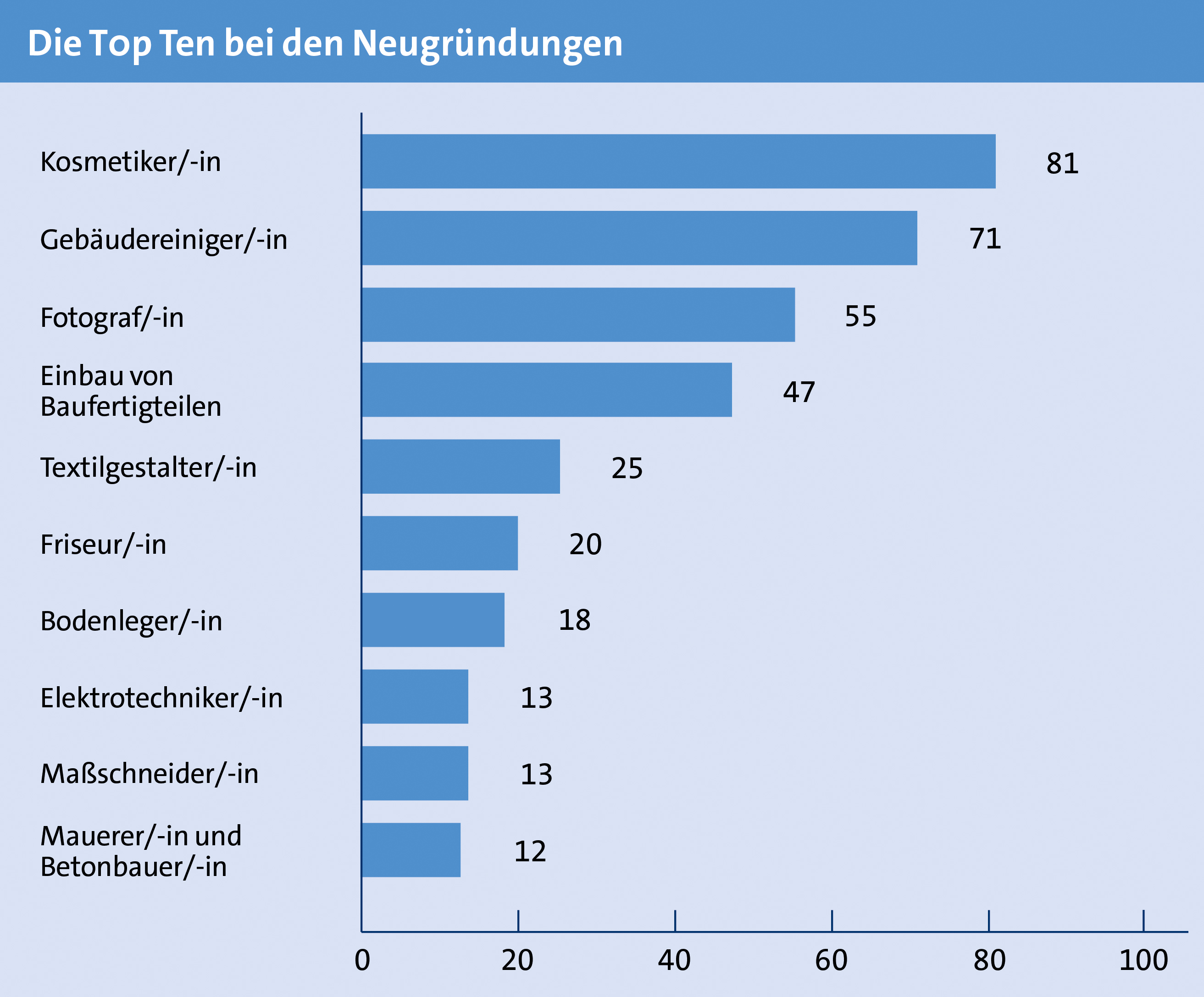 Die Top Ten bei den Neugründungen im Kammerbezirk Trier. Foto: © Nicole Wollscheid