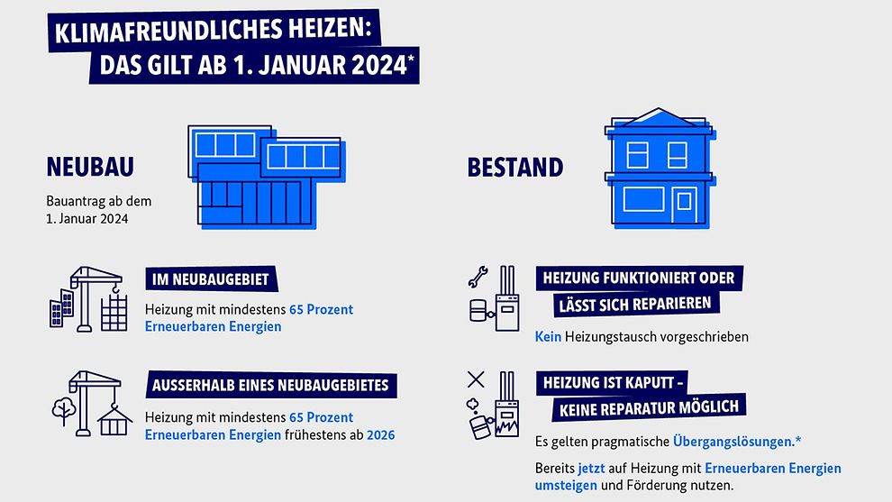 Die Grafik zeigt, wann der Umstieg im Neubau oder im Bestand auf Erneuerbares Heizen erfolgen soll. Foto: © Bundesregierung