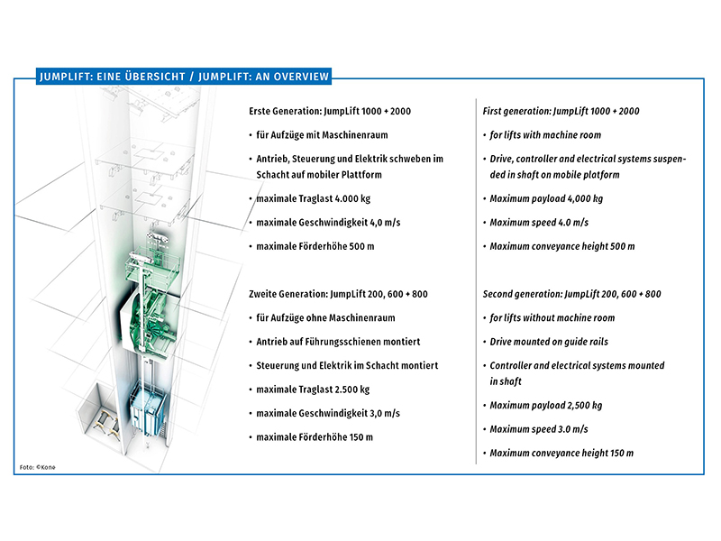 JumpLift: Eine Übersicht. Foto: © Kone
