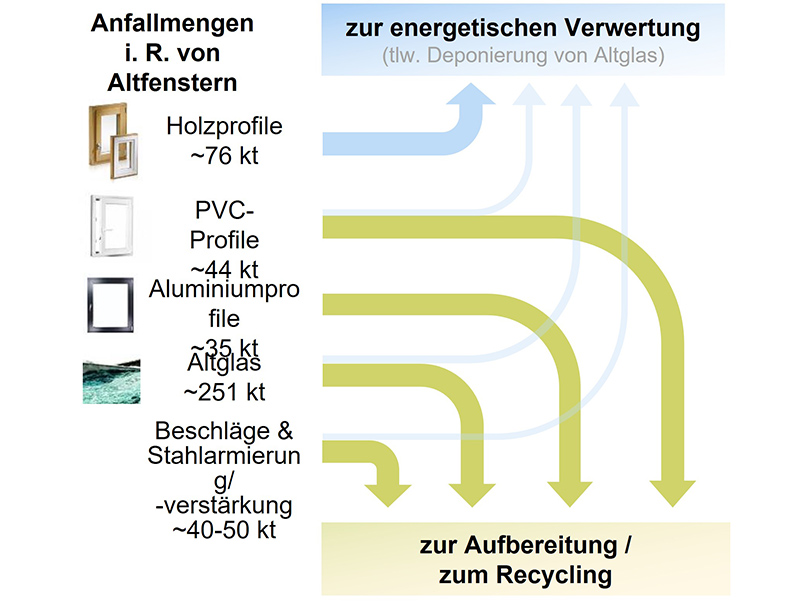Schon jetzt kann ein Gros der Altfenster je nach Material aufgearbeitet, recycelt und zu einem recht hohen Anteil auch wieder für die Fensterherstellung verwendet werden. Foto: © Verbände und Organisationen der Fensterbranche