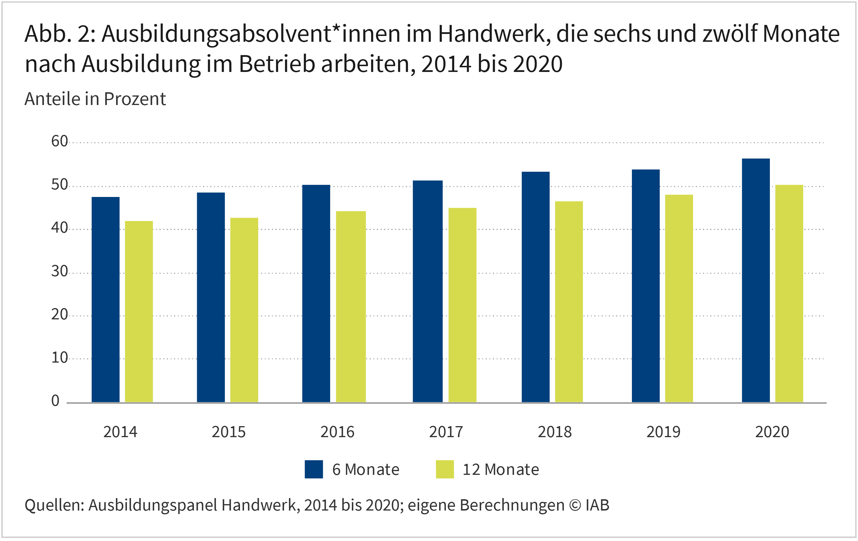 Foto: © Institut für Arbeitsmarkt- und Berufsforschung
