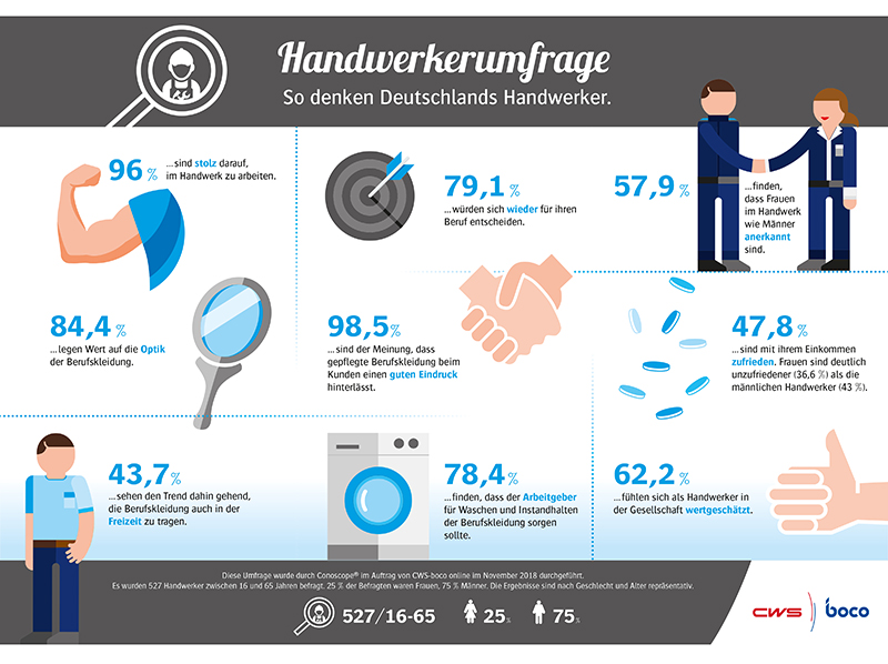 Die Grafik skizziert wichtige Erkenntnisse der Handwerker-Umfrage. Foto: © CWS-Boco