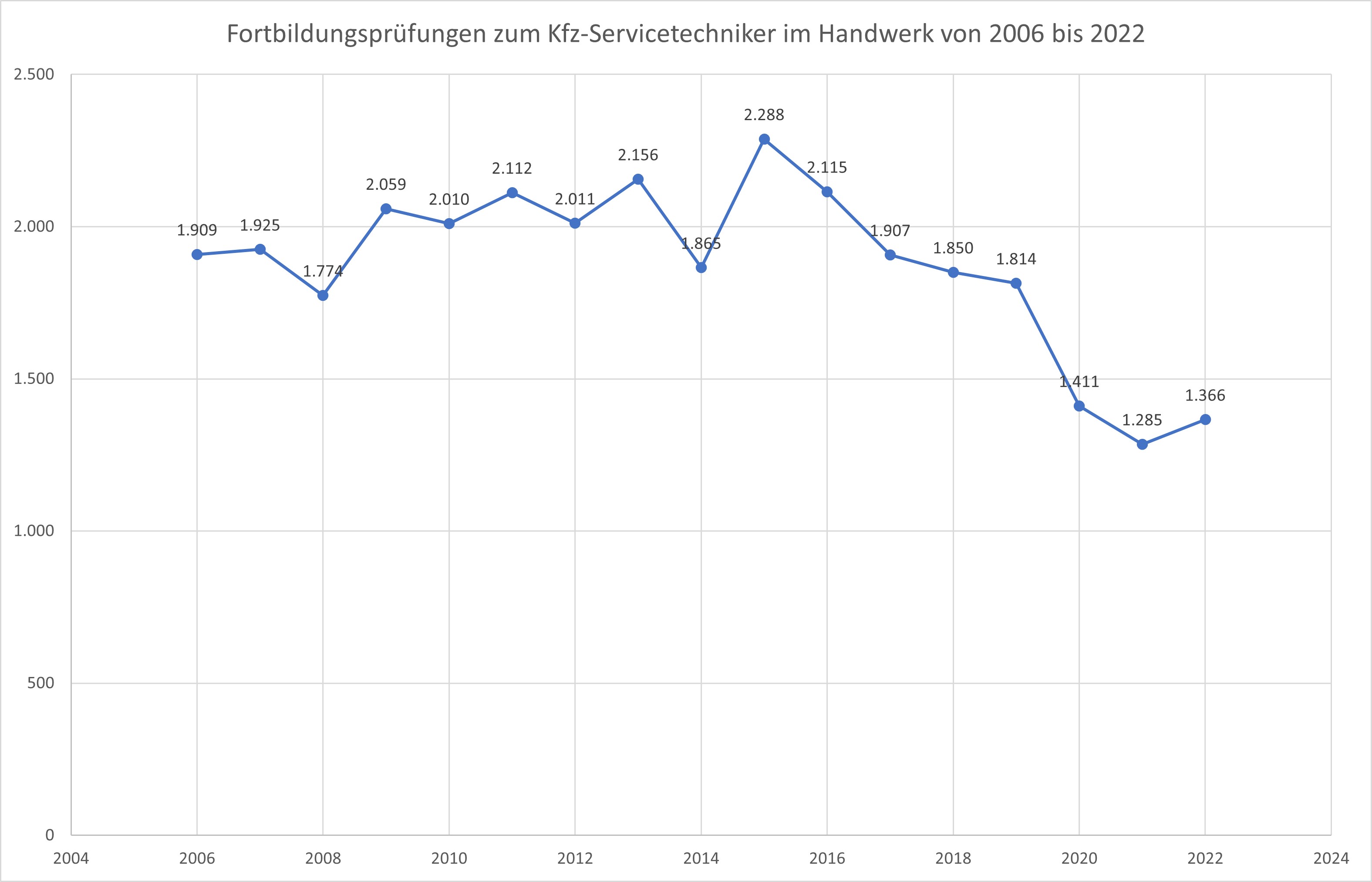 Zeitreihe: Zahl der Fortbildungsprüfungen zum Kfz-Servicetechniker im Handwerk von 2006 bis 2022 Foto: © Zentralverband des Deutschen Handwerks