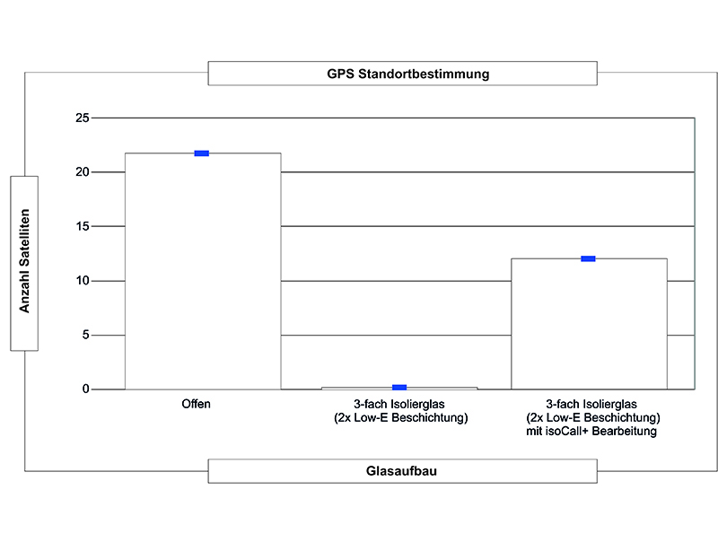 Auch bei der GPS-Standortbestimmung weist Dreifach-Isolierglas mit isoCall+ Bearbeitung eine deutliche Verbesserung der Satellitenverbindungen auf gut 50 Prozent des Niveaus von unbeschichtetem Glas auf. Foto: © isophon glas