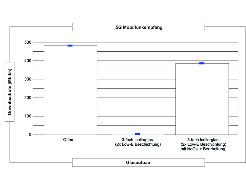 Bei den vom Fraunhofer ISE durchgeführten Messungen zeigte sich, dass der 5G-Mobilfunkempfang bei Dreifach-Isolierglas mit isoCall+ Bearbeitung auf ein Niveau von knapp 80 Prozent der Empfangsleistung steigt, die bei identischem Isolierglas ohne Beschichtung erreicht wird. Foto: © isophon glas