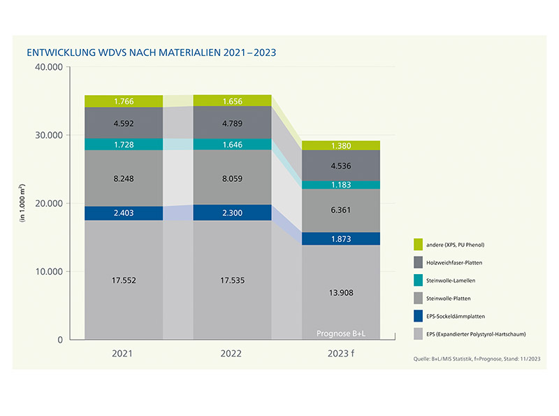 Foto: © B+L Marktdaten GmbH / VDPM