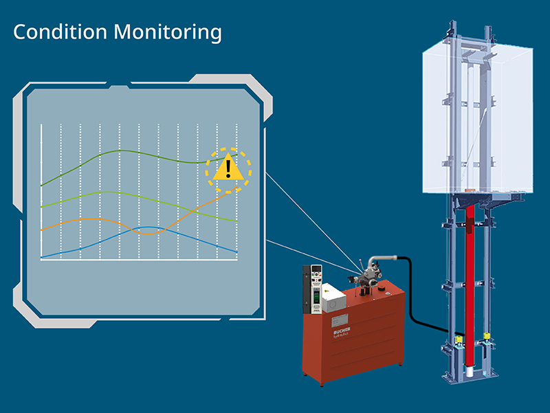 Condition monitoring: the electronically controlled iValve lift control valve is supplied by Bucher Hydraulics together with the iCon-2Daten for predictive maintenance. Photo: © Bucher Hydraulics