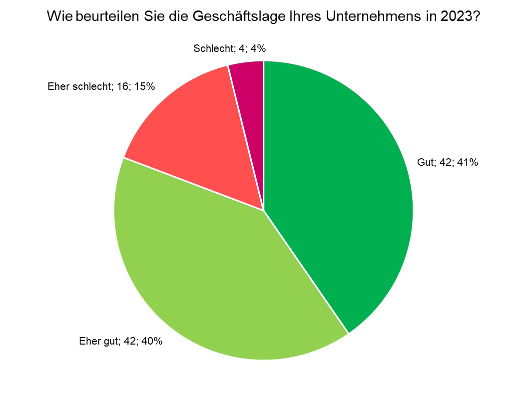 Laut dem StimmungsBAUrometer ist die Lage in den Unternehmen überwiegend noch gut. Die Unternehmen nehmen die Herausforderungen aktiv in Angriff. Foto: © BauPlus GmbH Consulting 