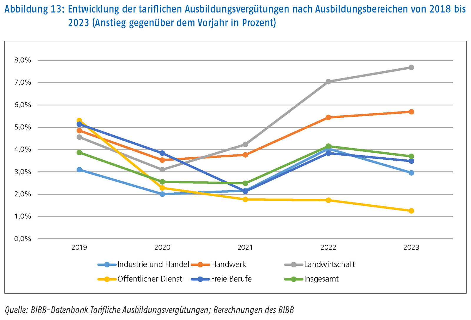 Foto: © BIBB-Datenbank Tarifliche Ausbildungsvergütungen