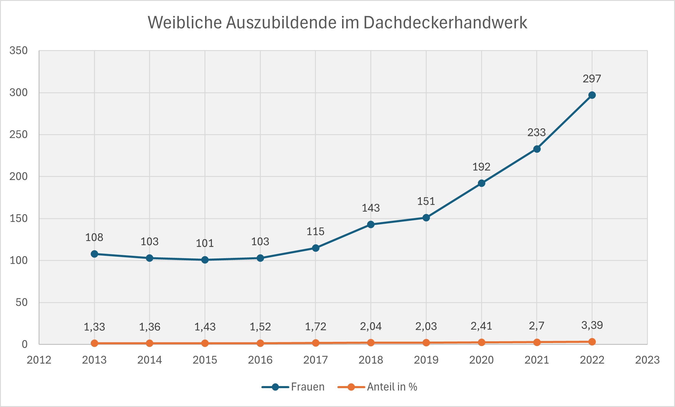 Foto: © ZDH-Statistik