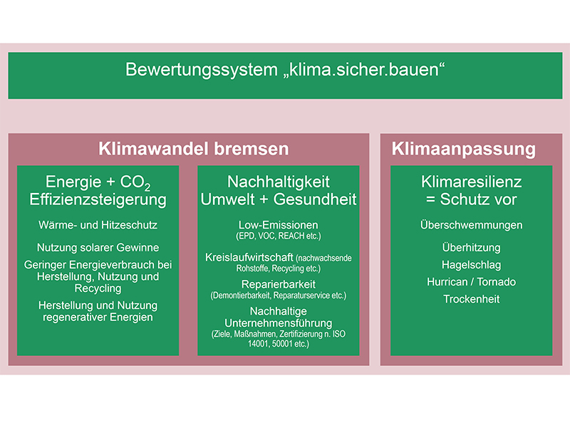Übersicht des Bewertungssystems von klima.sicher.bauen. Foto: © ift Rosenheim