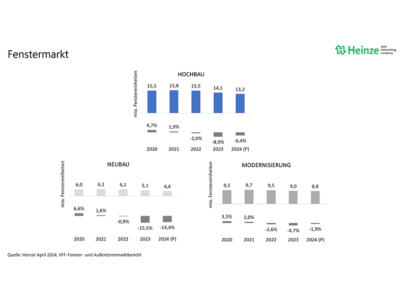 Die aktuellen Fenstermarktzahlen im Überblick, Stand April 2024. Foto: © Heinze/VFF