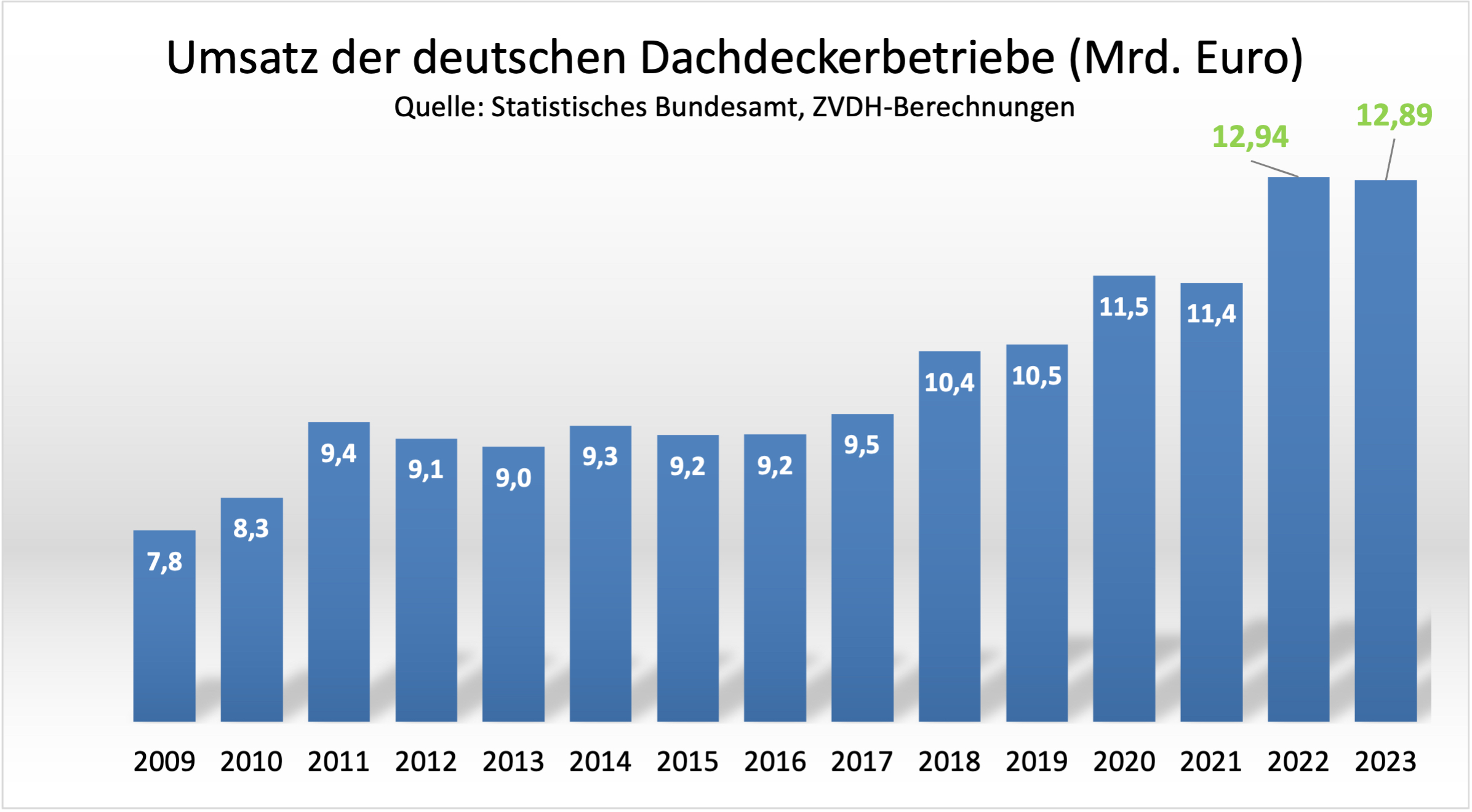 Der Umsatz ist 2022 im Vergleich zum Vorjahr um 13,8 Prozent auf 12,94 Milliarden Euro gestiegen. 2023 gab es einen leichten Rückgang auf 12,89 Milliarden Euro. Foto: © Zentralverband des Deutschen Dachdeckerhandwerks ZVDH