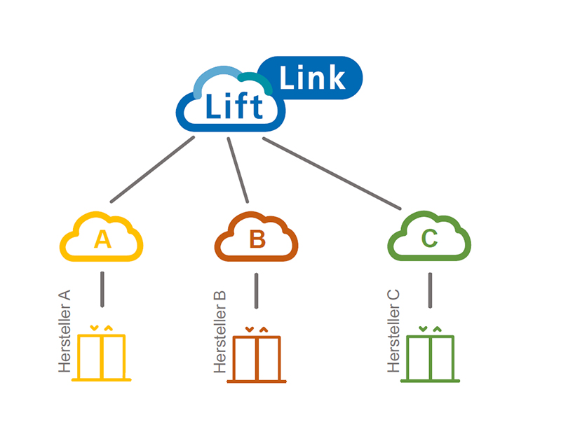 Access to manufacturer clouds. Photo: © Telegärtner Elektronik