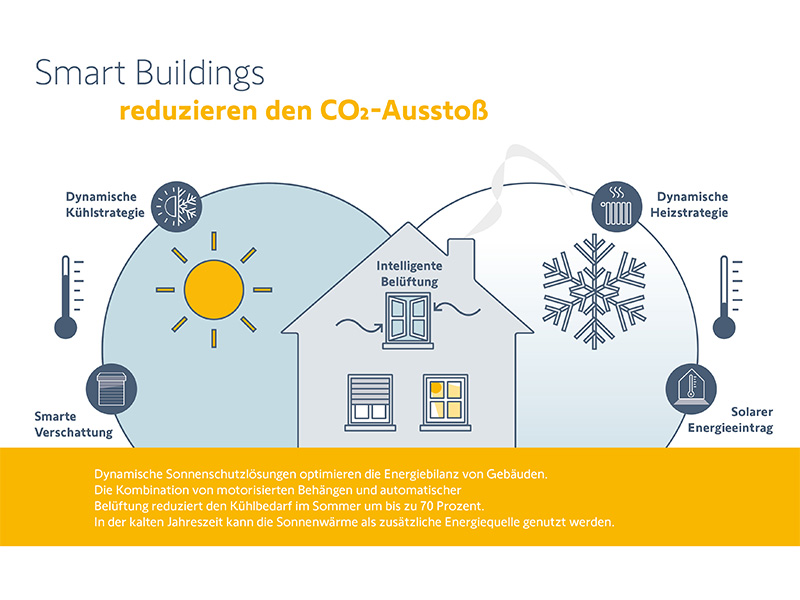 Ein dynamischer Sonnenschutz verbessert die Energiebilanz von Gebäuden nachhaltig. Foto: © Somfy