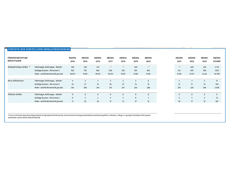 Foto: © DGUV, Referat Statistik