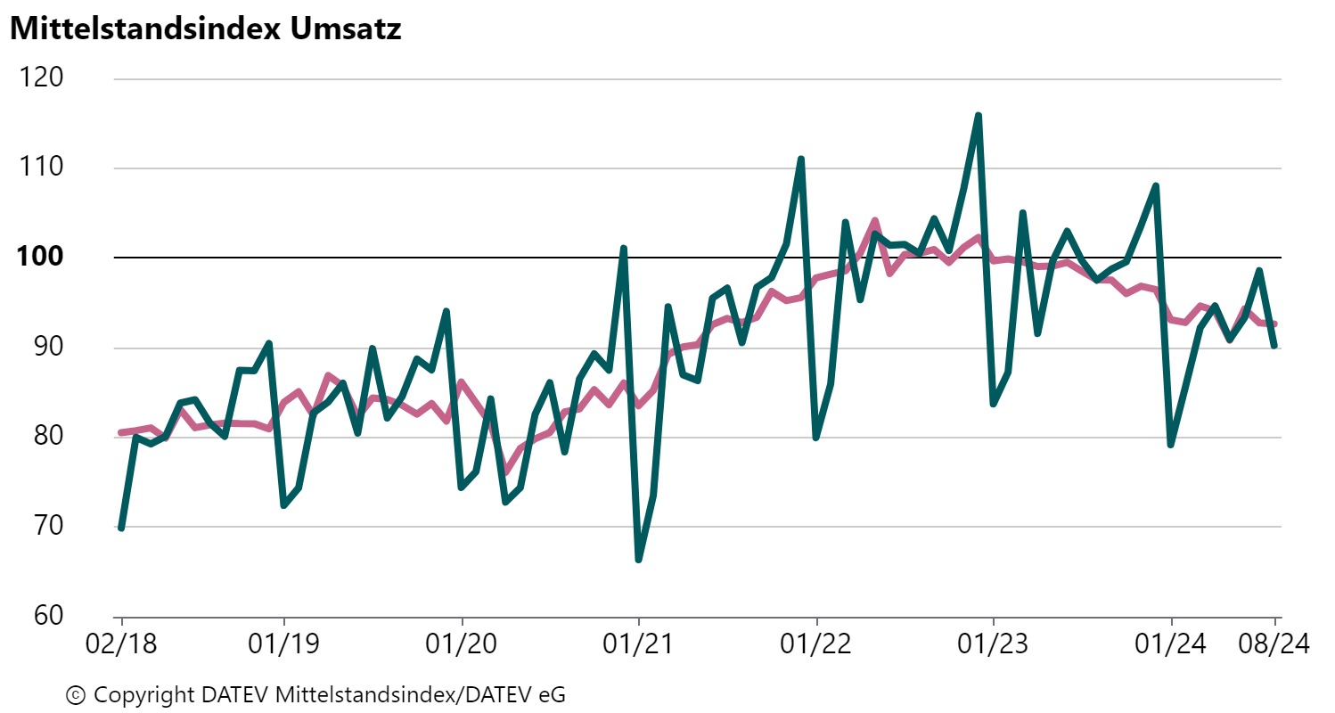 Foto: © DATEV Mittelstandsindex/DATEV eG
