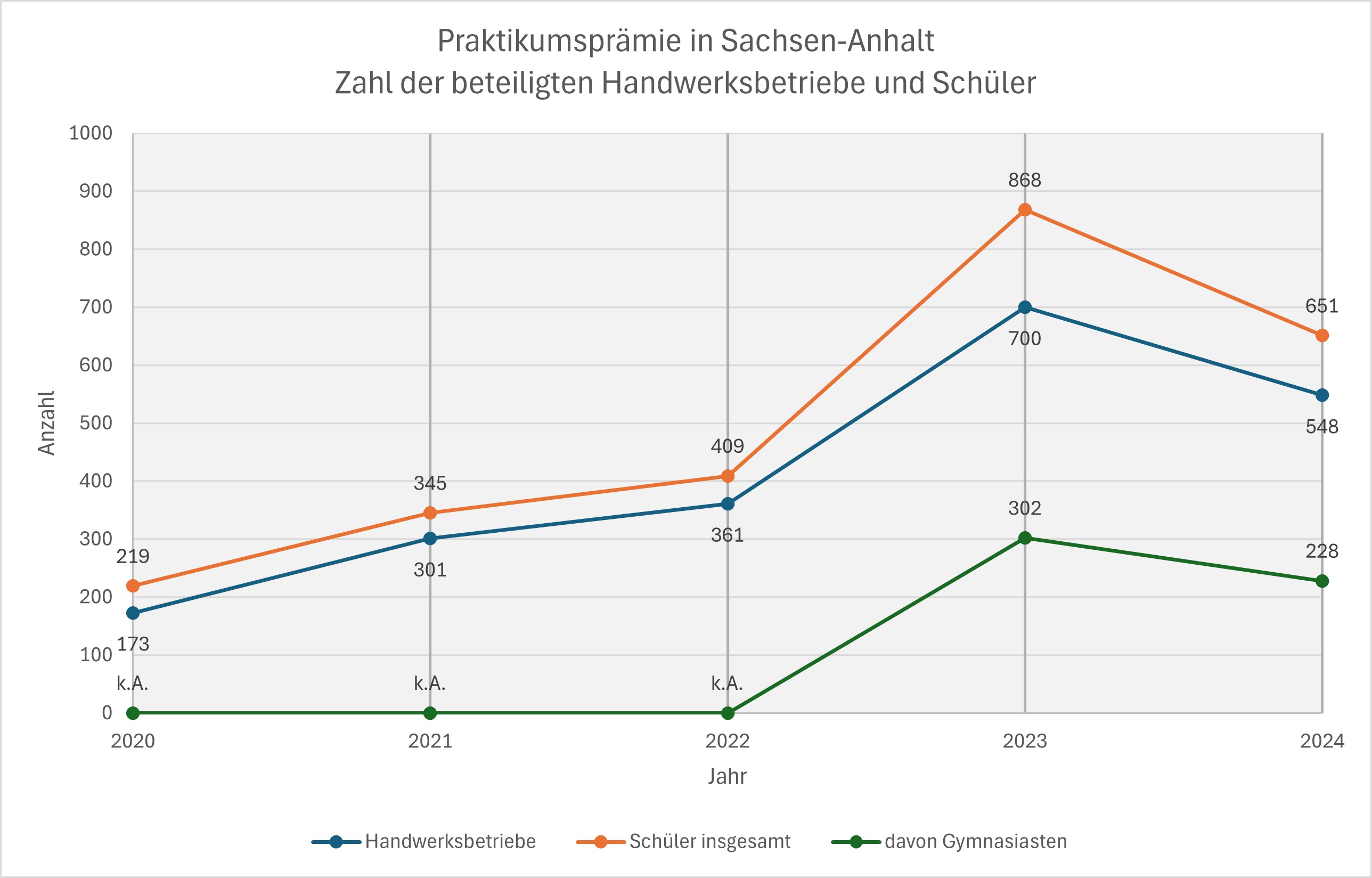 Quelle: Wirtschaftsministerium Sachsen-Anhalt; Anmerkungen zur Tabelle: für 2024 fehlen noch die Zahlen der Herbst- und Winterferien; in den Jahren 2020 bis 2022 wurde die Schulform nicht abgefragt. Foto: © Ministerium für Wirtschaft, Tourismus, Landwirtschaft und Forsten des Landes Sachsen-Anhalt
