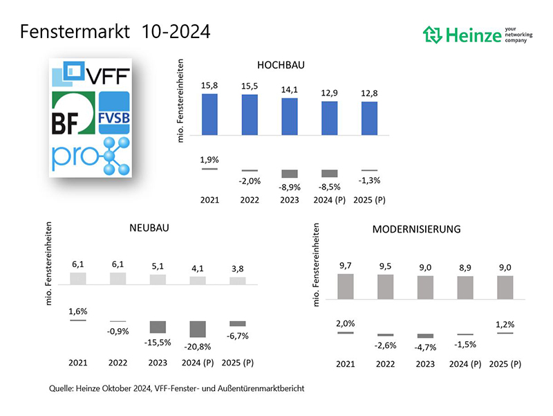 Im Überblick: die aktuellen Fenstermarktzahlen, Stand Oktober 2024. Foto: © Heinze/VFF