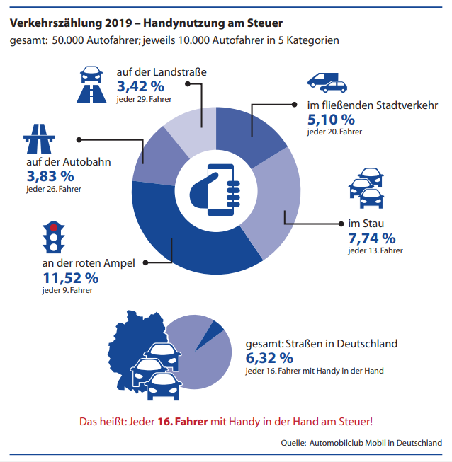 Verkehrszählung 2019 - Handy am Steuer. Foto: © SIGNAL IDUNA