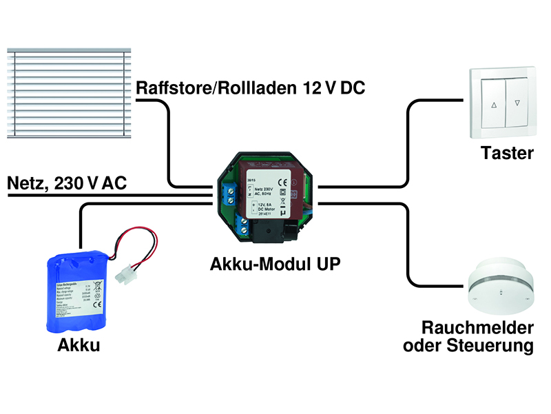 Der Motor mit Akkupufferung ist eine besonders komfortable Lösung zur Sicherstellung eines Rettungsweges. Er funktioniert entweder per Tastendruck oder, wenn er an den Rauchmelder angeschlossen ist, vollkommen autark. Foto: © Warema