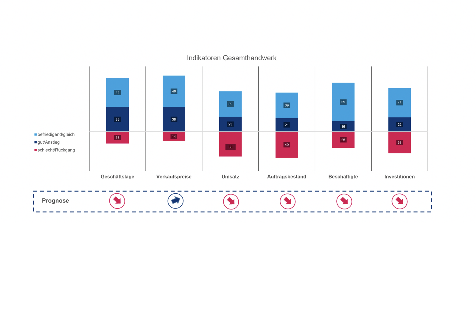Die Indikatoren für das Gesamthandwerk im Kammerbezirk Münster anhand der Herbstkonjunkturumfrage. Foto: © Handwerkskammer Münster