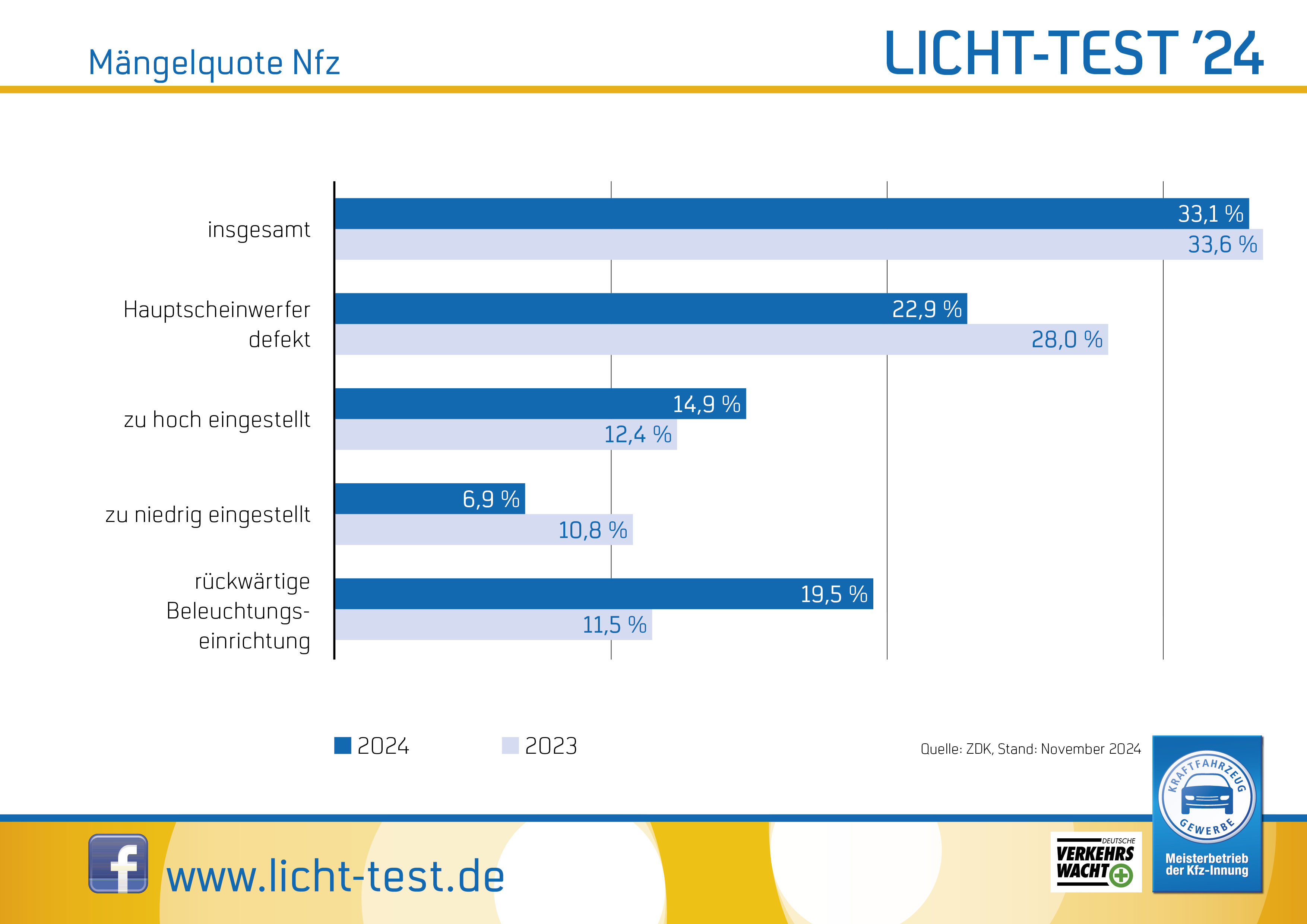 Auswertung der Ergebnisse des Licht-Tests 2024: Mängelstatistik Nutzfahrzeuge. Foto: © ProMotor / ZDK Zentralverband Deutsches Kraftfahrzeuggewerbe e.V.